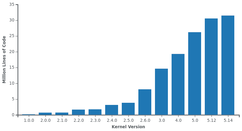 Linux kernel - number of lines of code