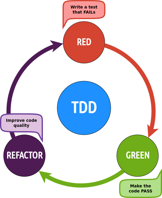 TDD mantra: red, green, refactor